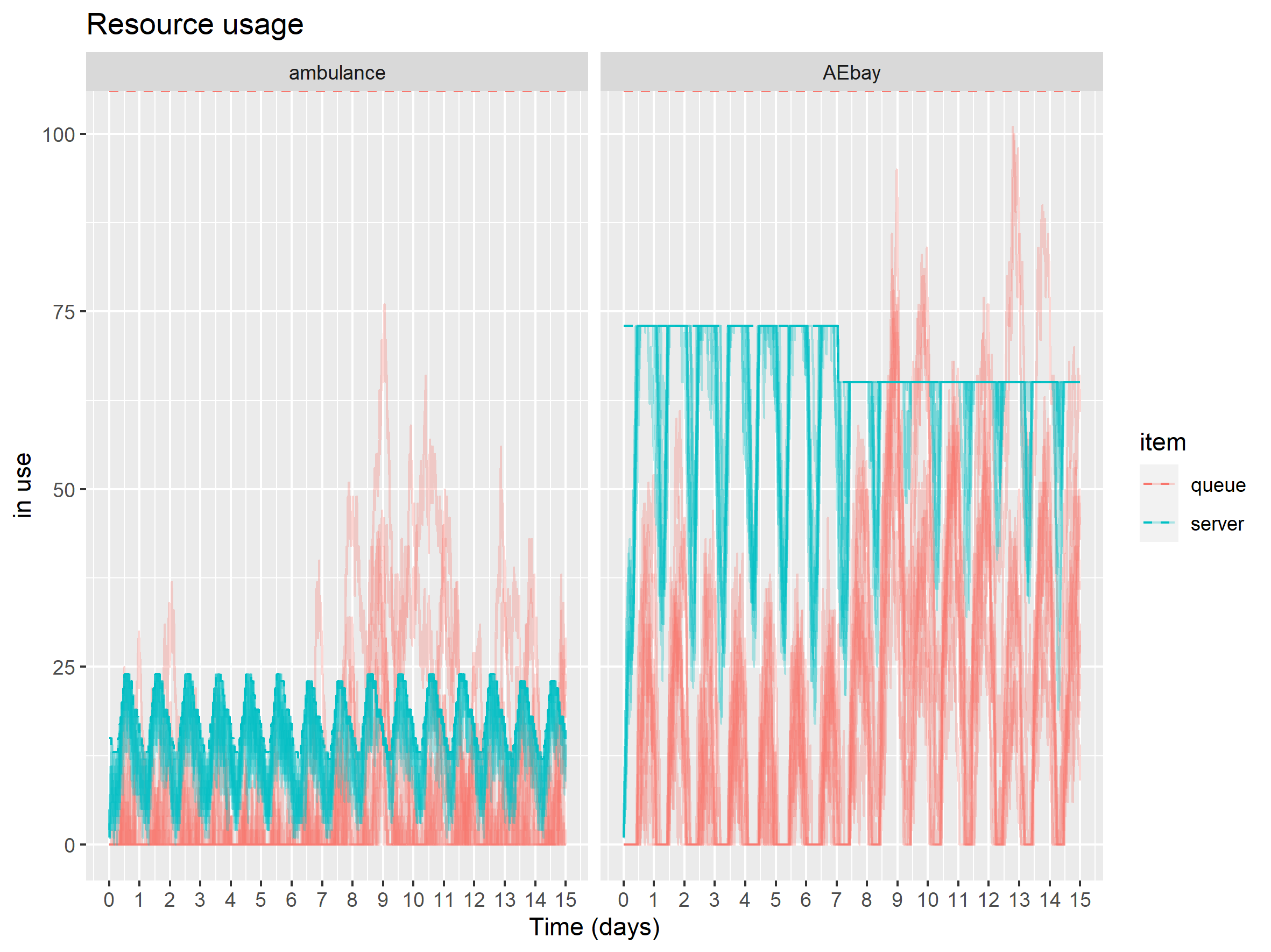 AmbModelOpen: A discrete event simulation of ambulance resources