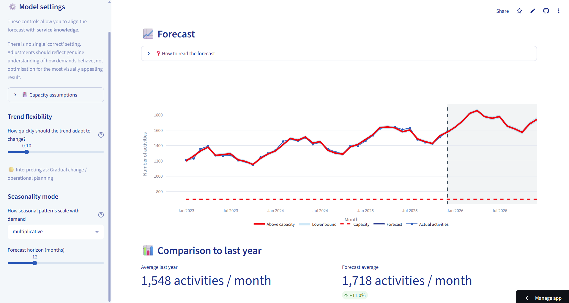 View forecasts in interactve plots