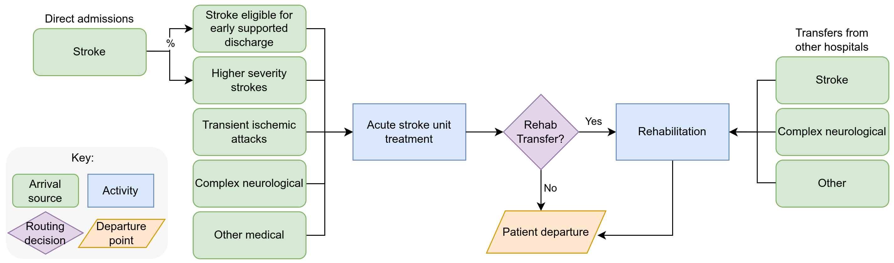DES RAP: Stroke capacity planning model