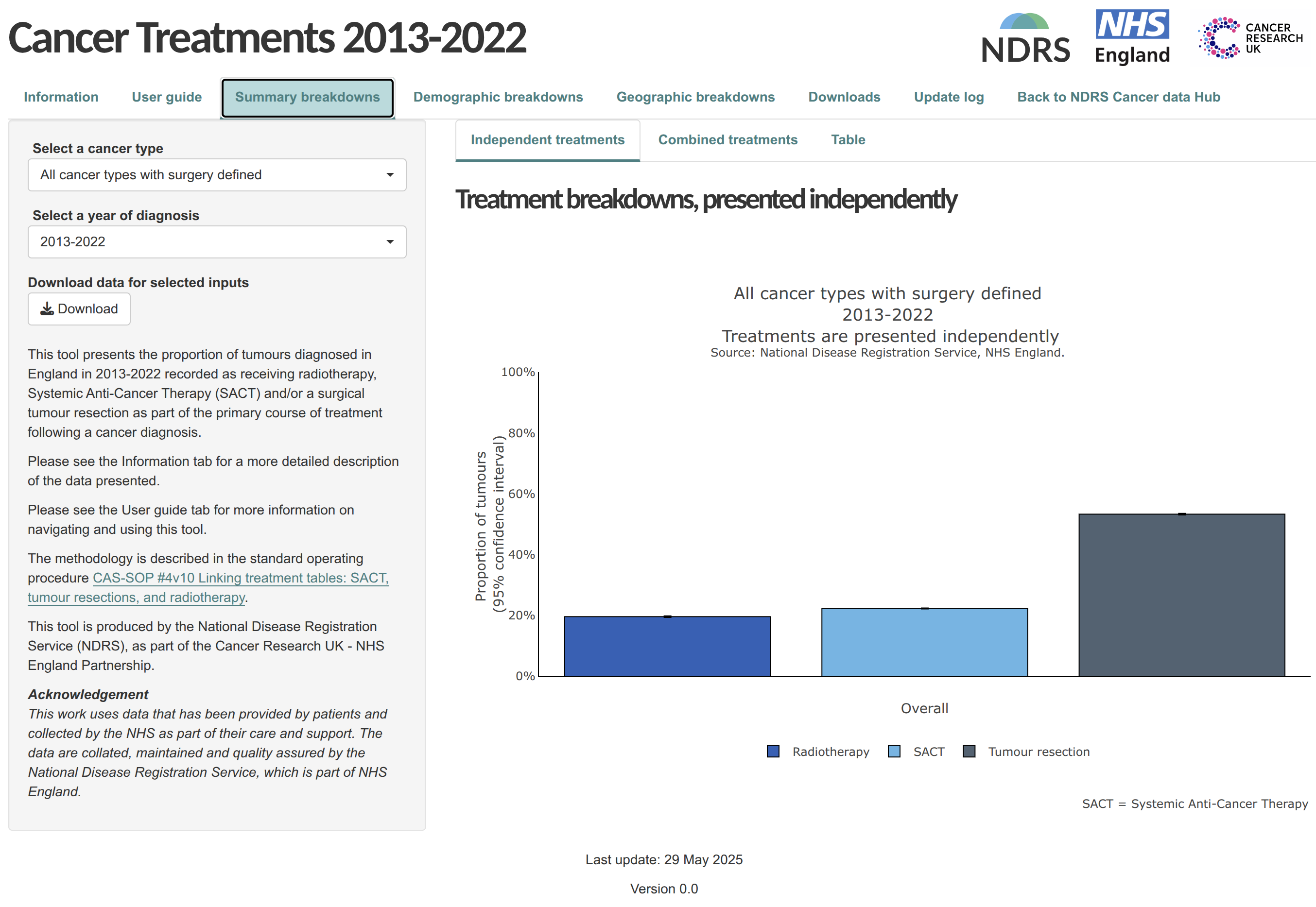 NHSE-NDRS Cancer Treatments