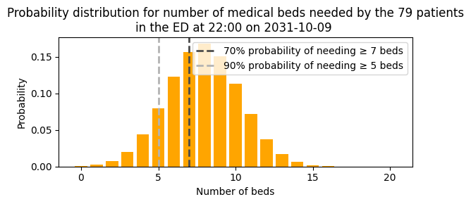 patientflow: predicting short-term hospital bed demand using real-time data
