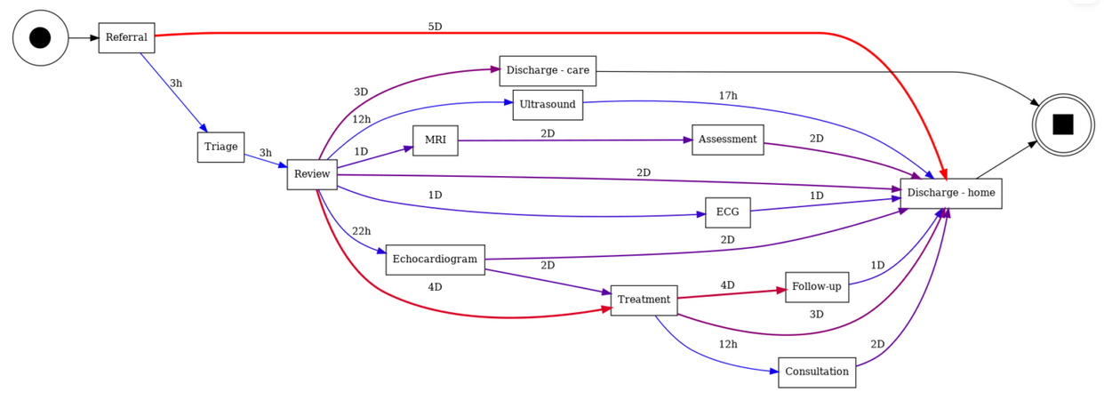 pm4py: process mining for understanding pathway problems