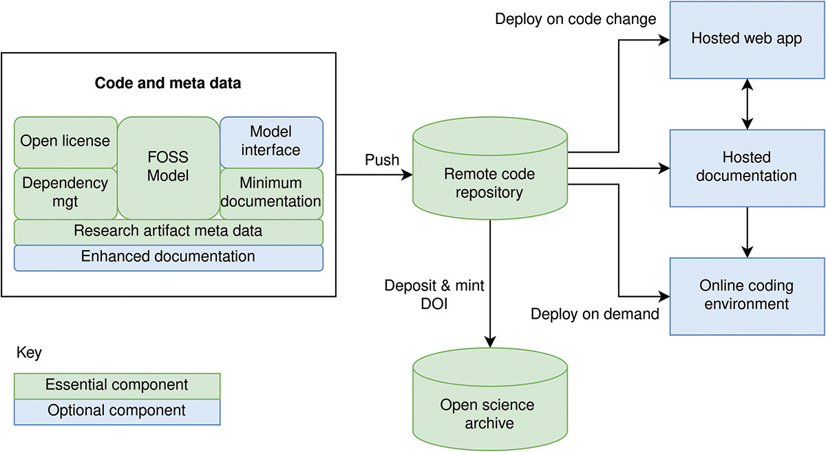 Sharing Tools and Artefacts for Reusable Simulation (STARS) Discrete Event Simulation Reusability Examples